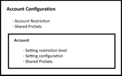 Account configuration structure