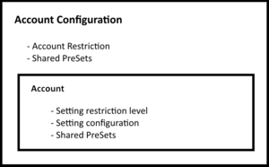 Account configuration structure